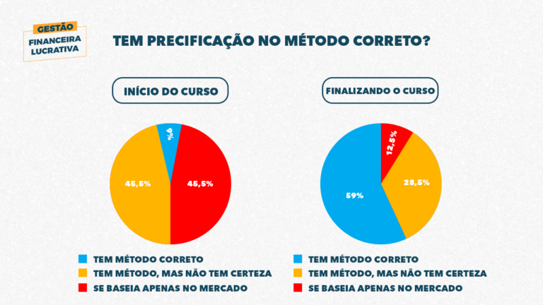 No início apenas 9%, depois quase 60% fazem a Precificação da forma correta!