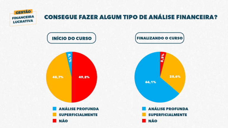 Apenas 5% no início, enquanto ao final 66% dos empresários faz uma Análise Financeira profunda em seu negócio!