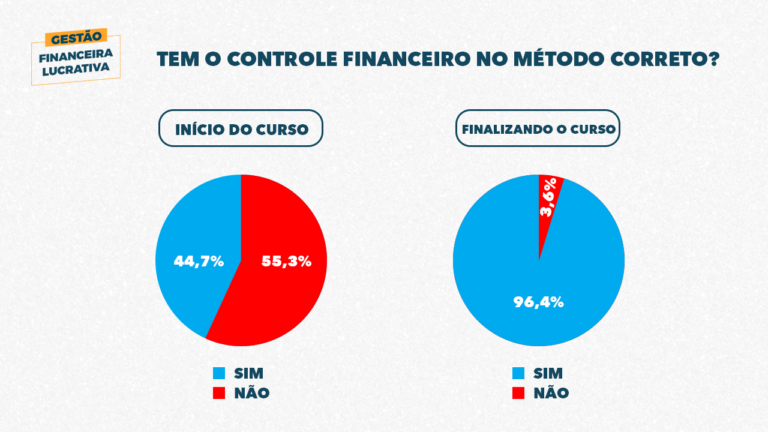 De menos da metade para 96% dos empresários passam a ter o Controle Financeiro correto em seu negócio!
